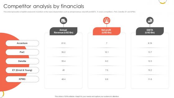 Competitor Analysis By Financials Professional Services And Technology Consulting Ppt Presentation CP SS V