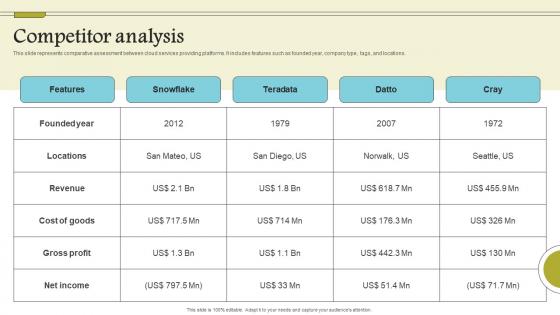 Competitor Analysis Cloud Data Computing Company Fund Raising Topics PDF