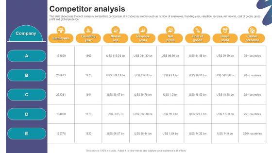 Competitor Analysis Digital Marketings Strategies PPT Sample CP SS V Competitor Analysis Digital Marketings Strategies PPT Sample CP SS V