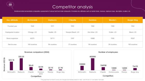 Competitor Analysis Food And Beverages Company Profile Ppt Powerpoint CP SS V