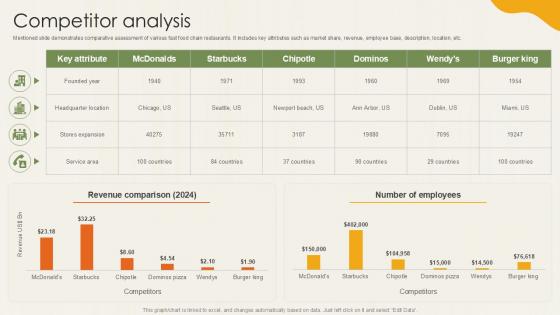 Competitor Analysis Food Retailer Company Profile Ppt Slide CP SS V