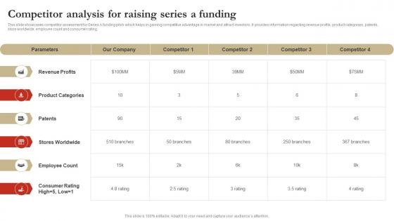 Competitor Analysis For Raising Series A Funding Template Pdf