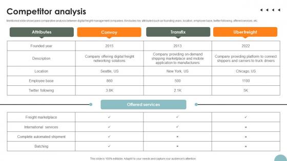 Competitor Analysis Freight Management Solution Investor Funding Elevator Pitch Deck