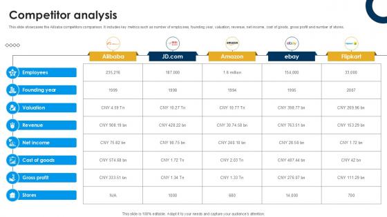Competitor Analysis International Trade Of Products And Services PPT Sample CP SS V