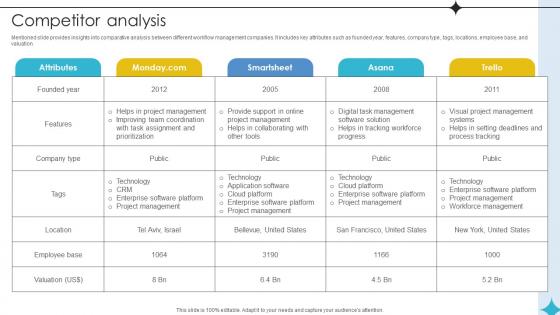Competitor Analysis Investor Funding Elevator Pitch Deck For Business Operations Management Platform Competitor Analysis Investor Funding Elevator Pitch Deck For Business Operations Management Platform
