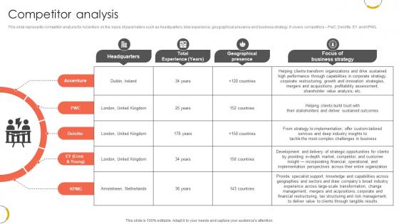 Competitor Analysis Professional Services And Technology Consulting Ppt Presentation CP SS V