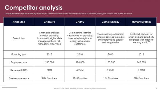 Competitor Analysis Smart Grid Analytics Investor Fund Raising Inspiration PDF Competitor Analysis Smart Grid Analytics Investor Fund Raising Inspiration PDF
