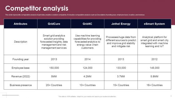 Competitor Analysis Smart Grid Analytics Investor Fund Raising Inspiration PDF