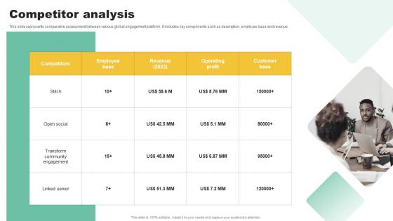 Competitor Analysis Social Community Management Solution Funding Pitch Presentation Sample Pdf