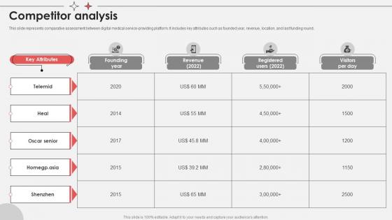 Competitor Analysis Virtual Medical Consultancy Investor Funding Elevator Pitch Deck