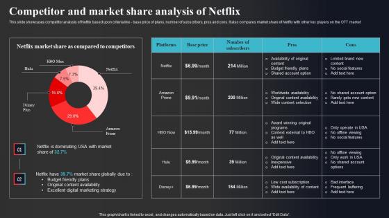 Competitor And Market Share Analysis Of Netflix Enhancing Online Visibility Template Pdf