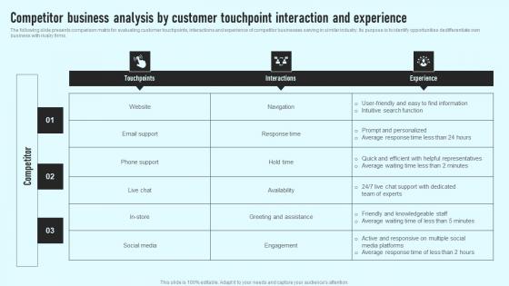 Competitor Business Analysis By Customer Touchpoint Interaction Omprehensive Guide Professional Pdf