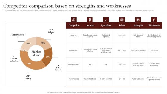 Competitor Comparison Based On Strengths Strategic Advertising Plan For Bakehouse Rules Pdf