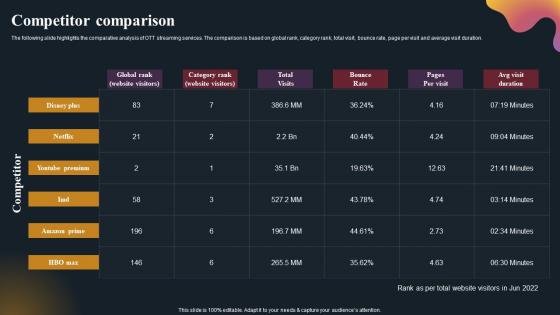 Competitor Comparison OTT Platform Company Outline Inspiration Pdf