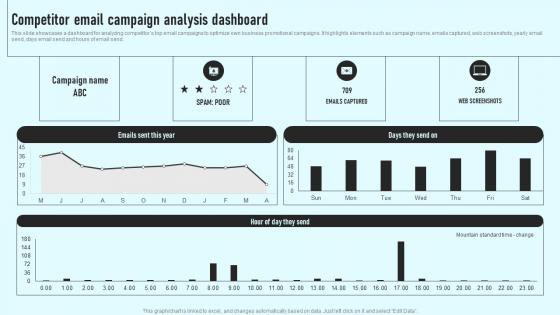 Competitor Email Campaign Analysis Dashboard Comprehensive Guide Inspiration Pdf