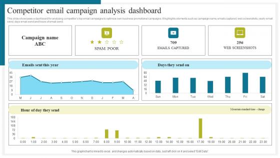 Competitor Email Campaign Analysis How To Conduct Competitive Assessment Structure Pdf