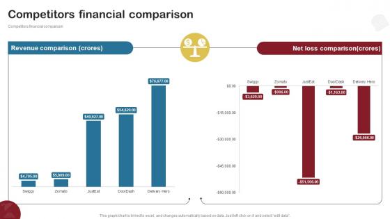 Competitors Financial Comparison Food Delivery Company Profile CP SS V