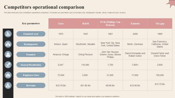 Competitors Operational Comparison Branded Clothing Company Profile PPT Slides CP SS V