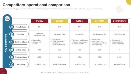 Competitors Operational Comparison Food Delivery Company Profile CP SS V