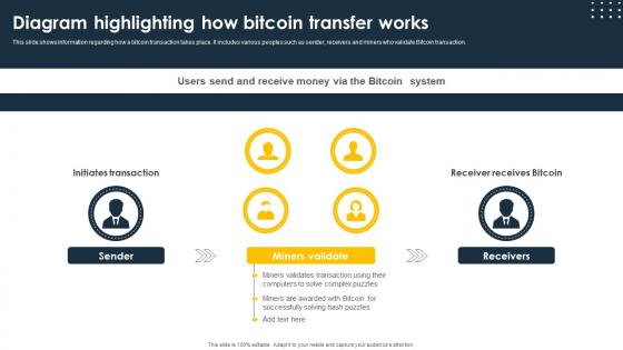 Complete Beginners Guide Diagram Highlighting How Bitcoin Transfer Works Fin SS V Complete Beginners Guide Diagram Highlighting How Bitcoin Transfer Works Fin SS V