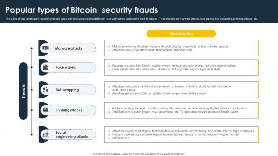 Complete Beginners Guide Popular Types Of Bitcoin Security Frauds Fin SS V