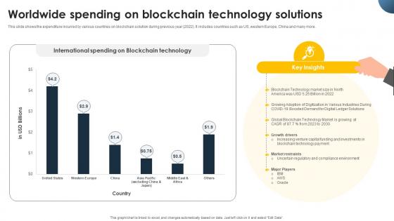 Complete Beginners Guide Worldwide Spending On Blockchain Technology Fin SS V