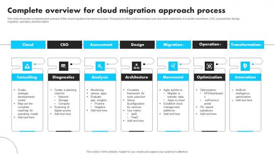 Complete Overview For Cloud Migration Approach Process Graphics Pdf