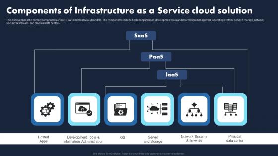 Components Infrastructure As A Service Cloud Transforming Business IaaS Structure Pdf