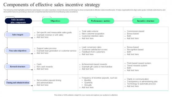 Components Of Effective Sales Incentive Strategy Template Pdf