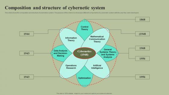 Composition And Structure Of Cybernetic System Cybernetic Integration Inspiration Pdf Composition And Structure Of Cybernetic System Cybernetic Integration Inspiration Pdf