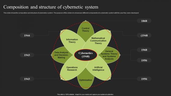 Composition And Structure Of Cybernetic System Summary Pdf