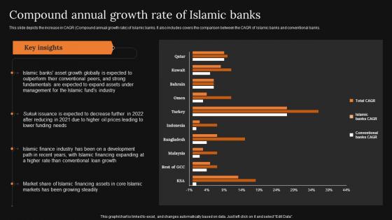 Compound Annual Growth Rate Of Islamic Banks A Detailed Knowledge Of Islamic Finance Diagrams Pdf