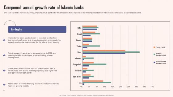 Compound Annual Growth Rate Of Islamic Banks Comprehensive Guide Islamic Themes PDF