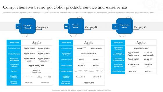 Comprehensive Brand Portfolio Product Service Apples Brand Promotional Measures Ideas Pdf