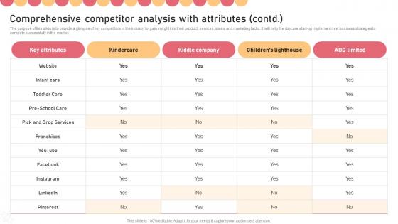 Comprehensive Competitor Analysis With Attributes Contd Childcare Business Plan Demonstration Pdf