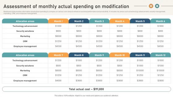Comprehensive Guide For Website Assessment Of Monthly Actual Spending On Modification