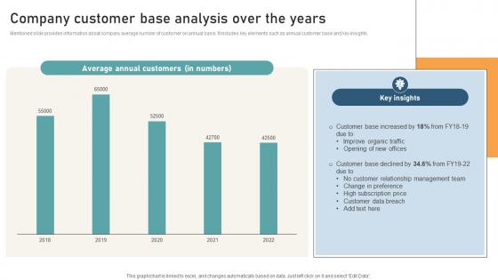 Comprehensive Guide For Website Company Customer Base Analysis Over The Years