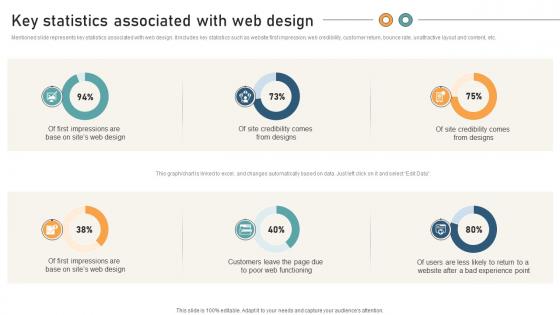 Comprehensive Guide For Website Development Key Statistics Associated With Web Design