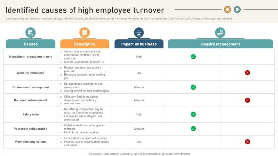 Comprehensive Guide For Website Identified Causes Of High Employee Turnover