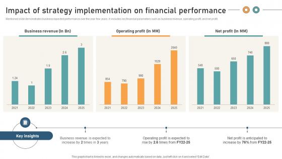 Comprehensive Guide For Website Impact Of Strategy Implementation On Financial