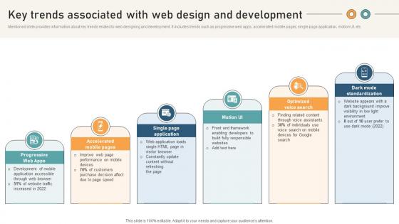 Comprehensive Guide For Website Key Trends Associated With Web Design And Development Comprehensive Guide For Website Key Trends Associated With Web Design And Development