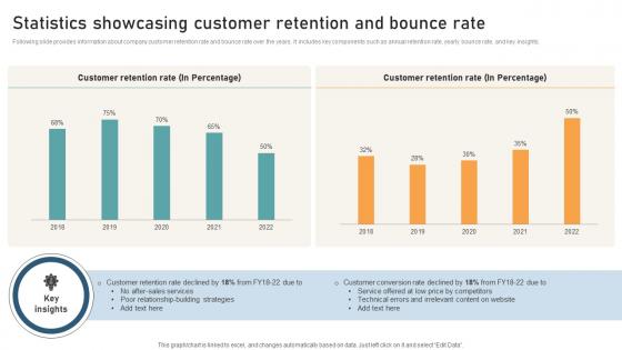 Comprehensive Guide For Website Statistics Showcasing Customer Retention And Bounce