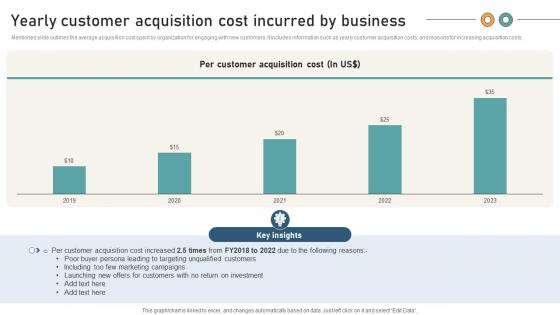 Comprehensive Guide For Website Yearly Customer Acquisition Cost Incurred By Business