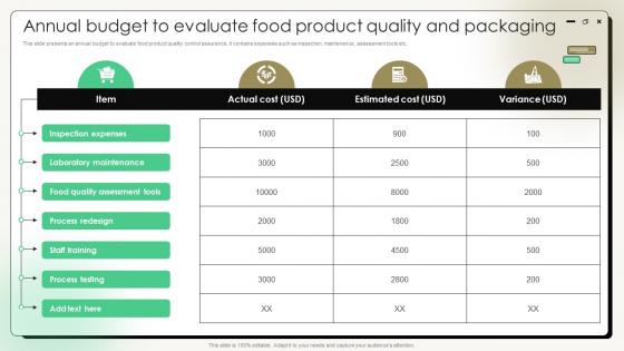 Comprehensive Guide On Current Strategies Annual Budget To Evaluate Food Product Quality