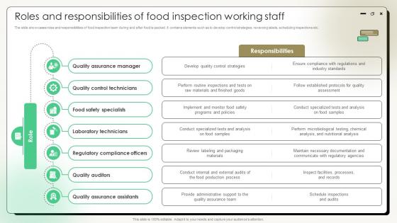 Comprehensive Guide On Current Strategies Roles And Responsibilities Of Food Inspection Working Staff