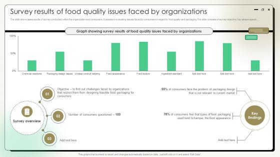 Comprehensive Guide On Current Strategies Survey Results Of Food Quality Issues Faced By Organizations