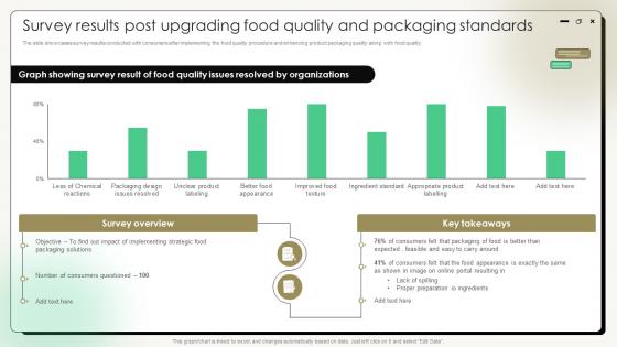 Comprehensive Guide On Current Strategies Survey Results Post Upgrading Food Quality And Packaging