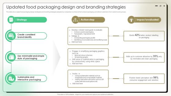 Comprehensive Guide On Current Strategies Updated Food Packaging Design And Branding Strategies