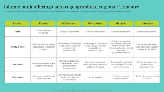 Comprehensive Guide To Islamic Islamic Bank Offerings Across Geographical Rules Pdf