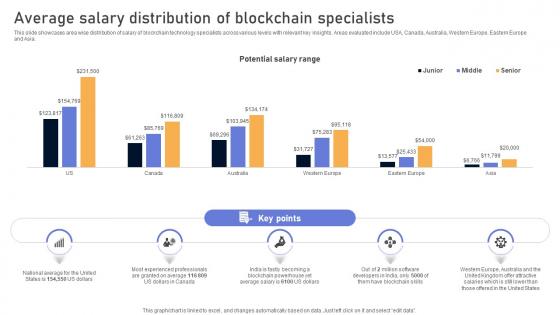 Comprehensive Look At Blockchain Average Salary Distribution Of Blockchain BCT SS V